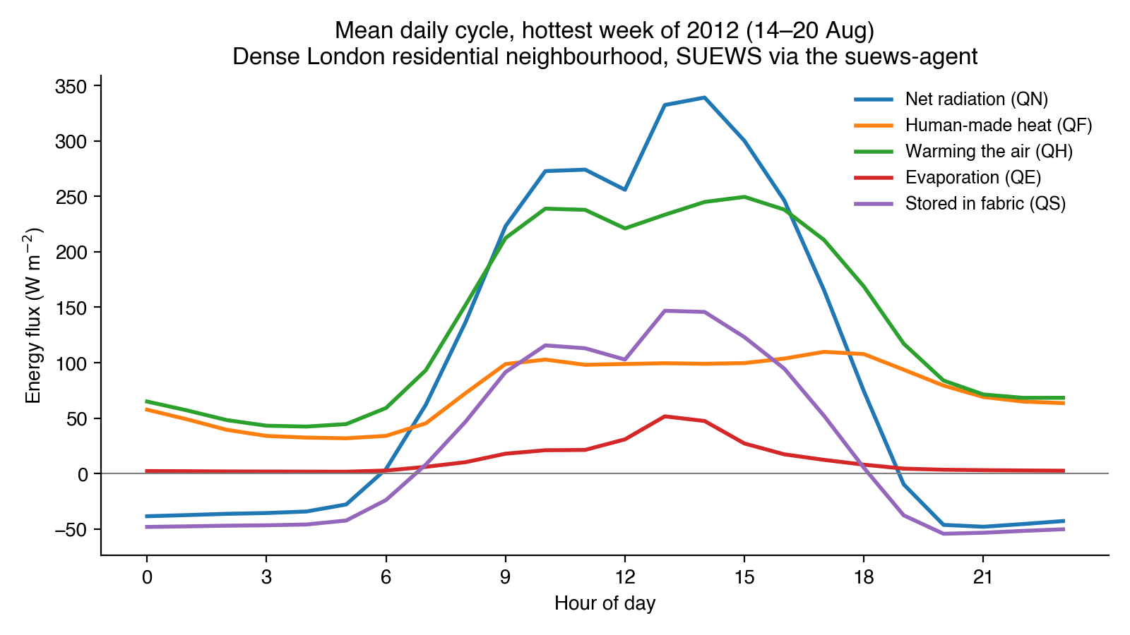 Line chart of the mean daily cycle over the hottest week of 2012 (14 to 20 August) for a dense London residential neighbourhood simulated with SUEWS via the SUEWS-agent: net radiation, human-made heat, warming the air, evaporation and heat stored in the fabric, in W m⁻² by hour of day. Warming the air stays far above evaporation all day.
