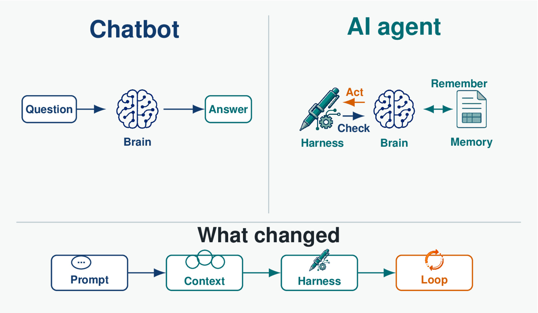 Chatbot versus AI agent anatomy. Left, a chatbot: question, brain, answer. Right, an AI agent: a brain that acts and checks through a pen-like harness and reads and writes memory. Below, what changed: prompt, context, harness, loop.