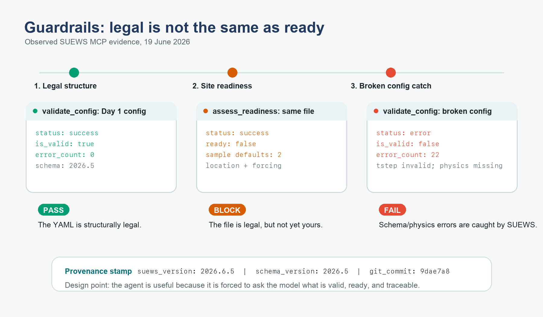 Guardrails: legal is not the same as ready. Observed SUEWS MCP outputs, 19 June 2026. validate_config passes the Day 1 configuration (is_valid true, 0 errors); assess_readiness blocks the same file (ready false, 2 sample defaults: location and forcing); validate_config fails a broken configuration (22 errors: tstep invalid, physics missing). A provenance stamp reads suews_version 2026.6.5, schema_version 2026.5, git_commit 9dae7a8.